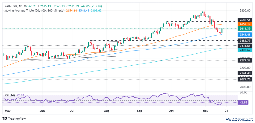 (现货黄金日线图 开头:FXStreet)