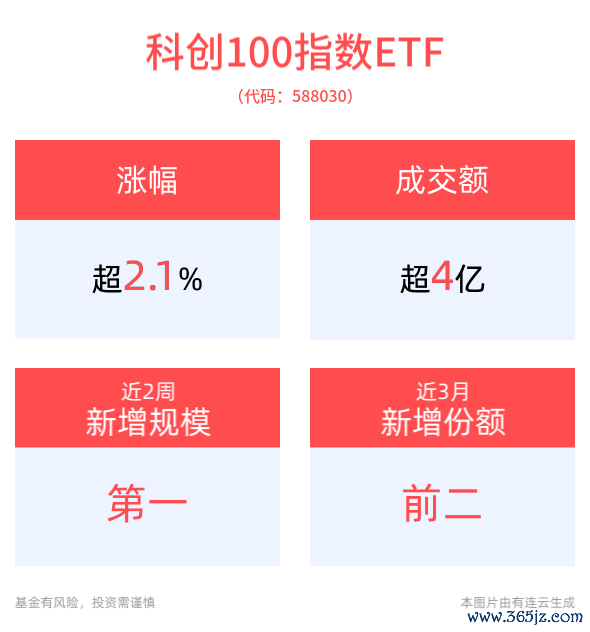 开yun体育网科创100指数ETF近3月份额增长11.61亿份-开云官网切尔西赞助商(2024已更新(最新/官方/入口)